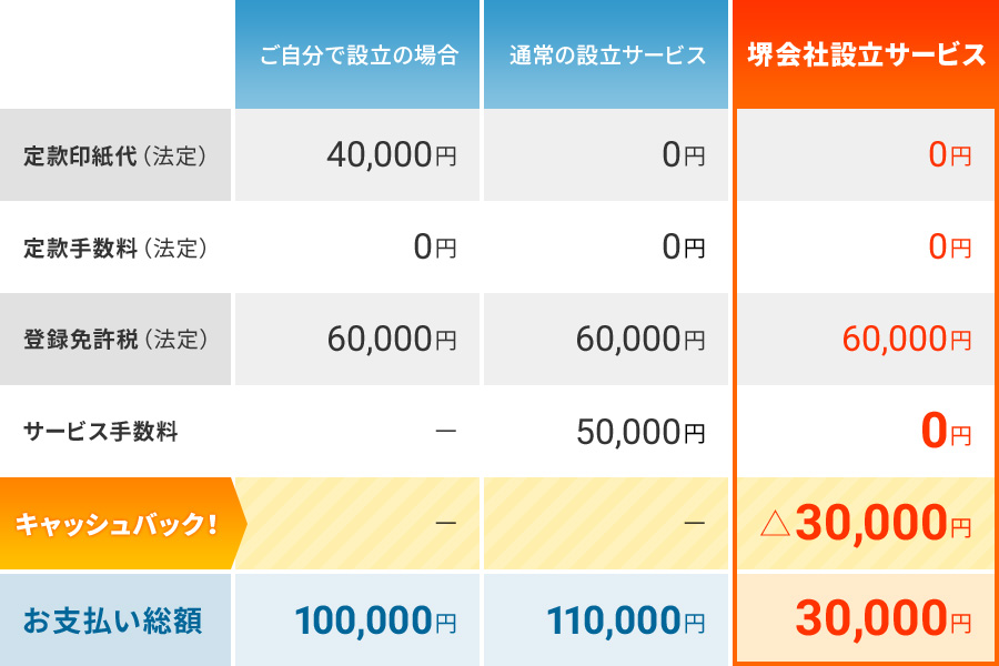 合同会社設立料金