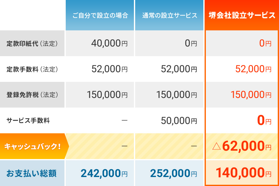 株式会社設立料金